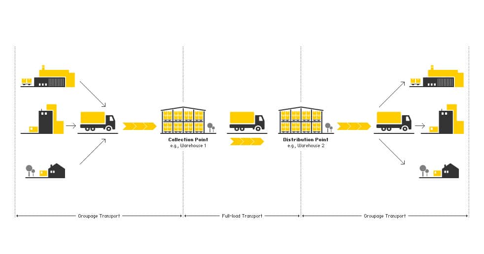 Graphic explaining the consolidated shipping of antiques