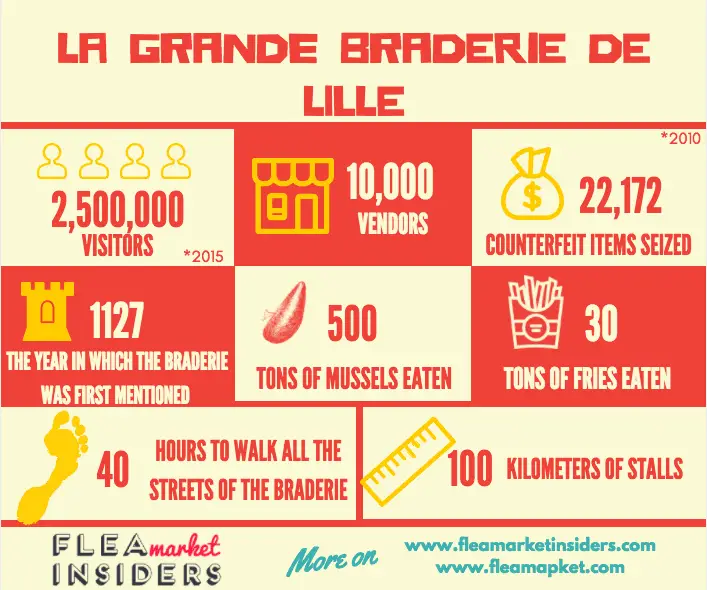 Infographic - Grande Braderie de Lille in numbers