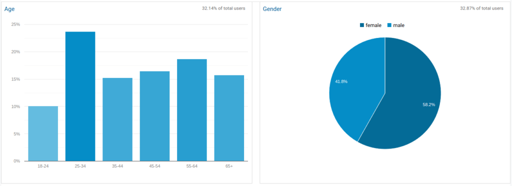 Age and gender demographic FMI